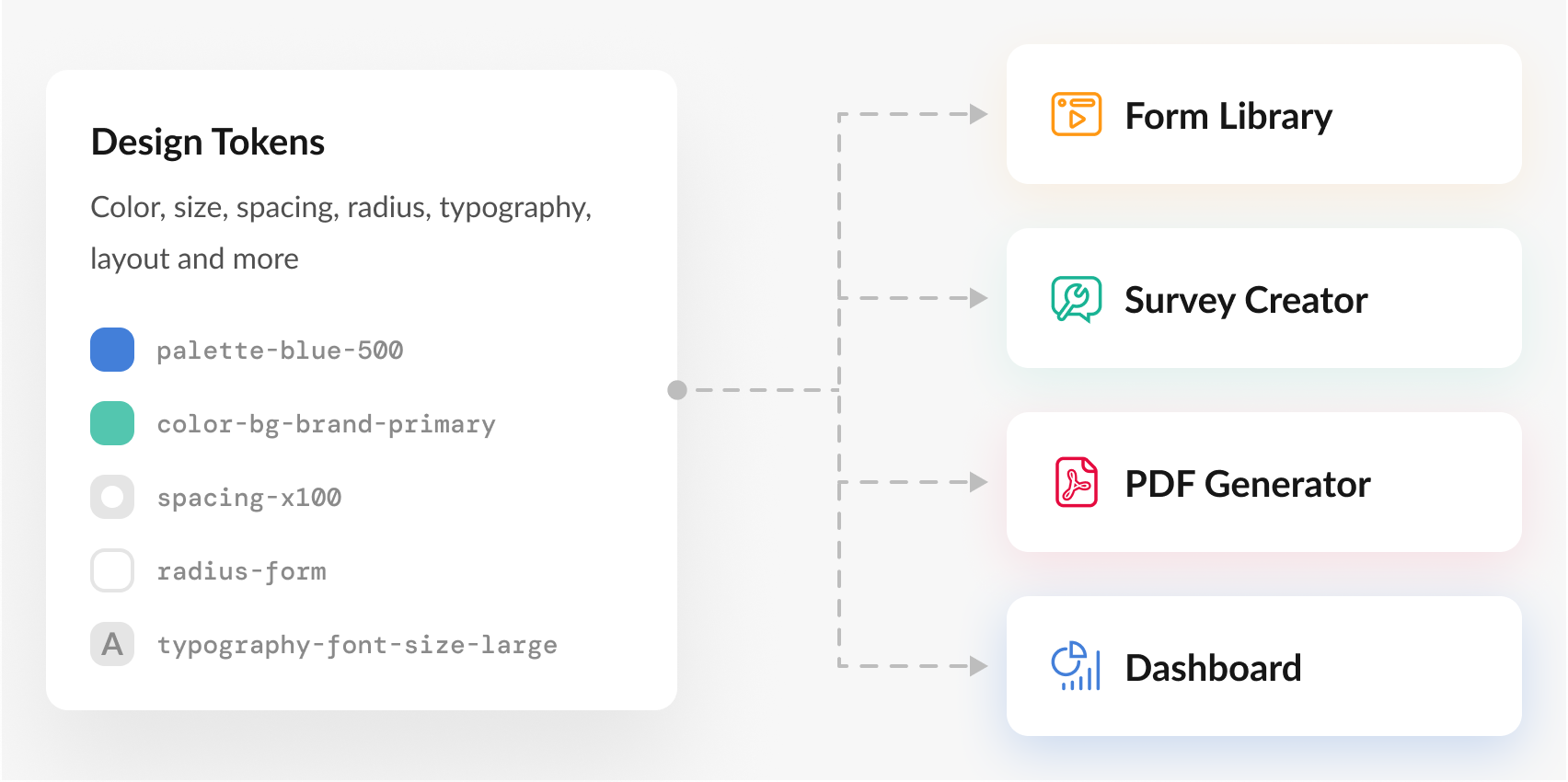SurveyJS design tokens define color, size, spacing, radius, and typography values shared by Form Library, Survey Creator, PDF Generator, and Dashboard.