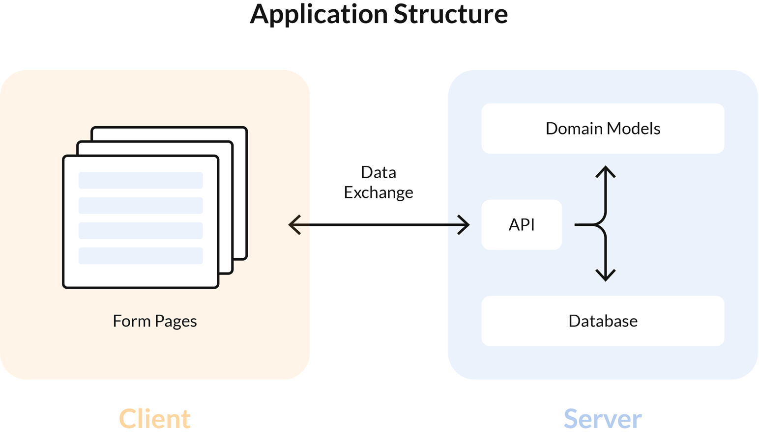 SurveyJS No-code Domain Model Editor - Typical application structure