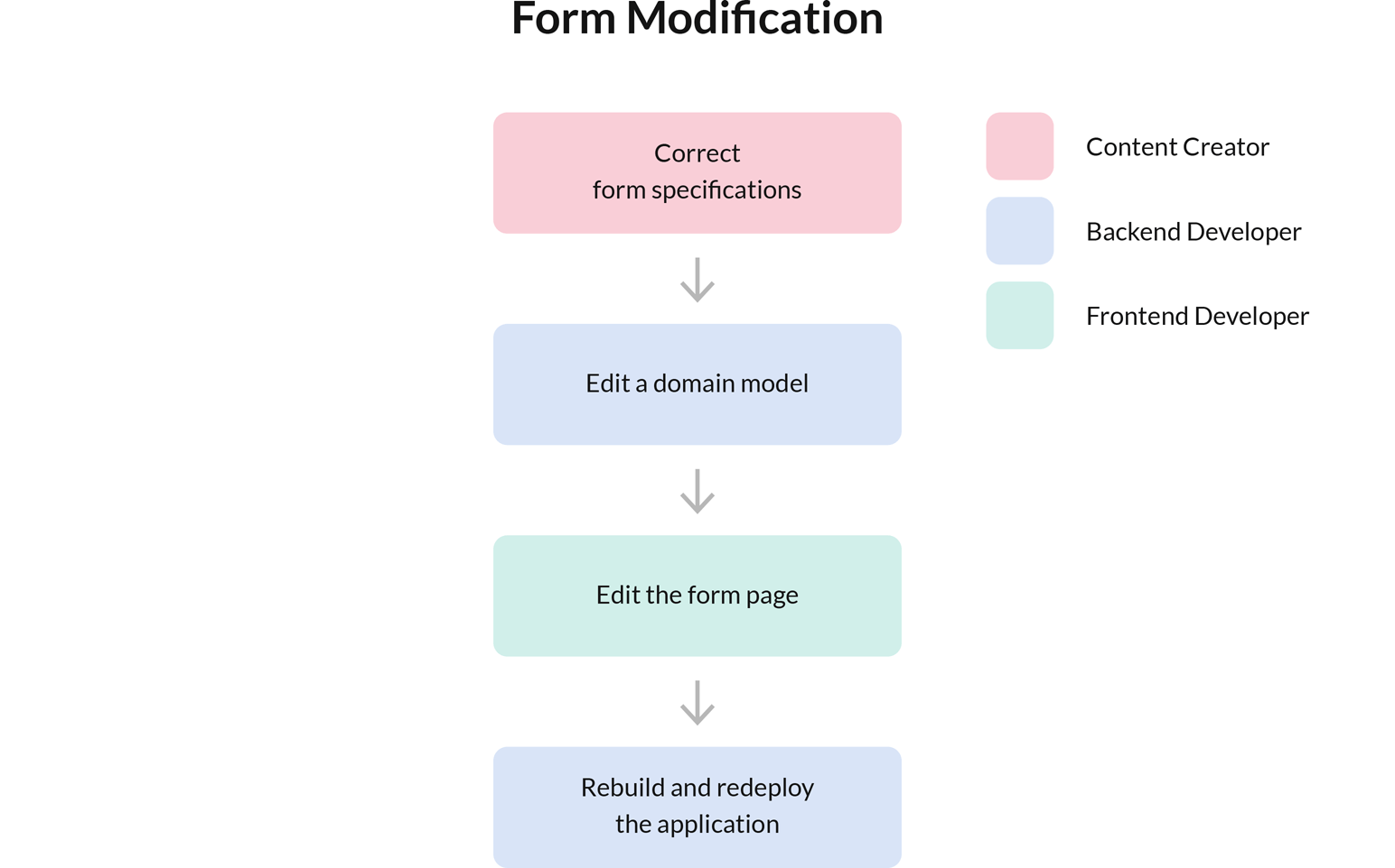 SurveyJS No-code Domain Model Editor - Old form editing process