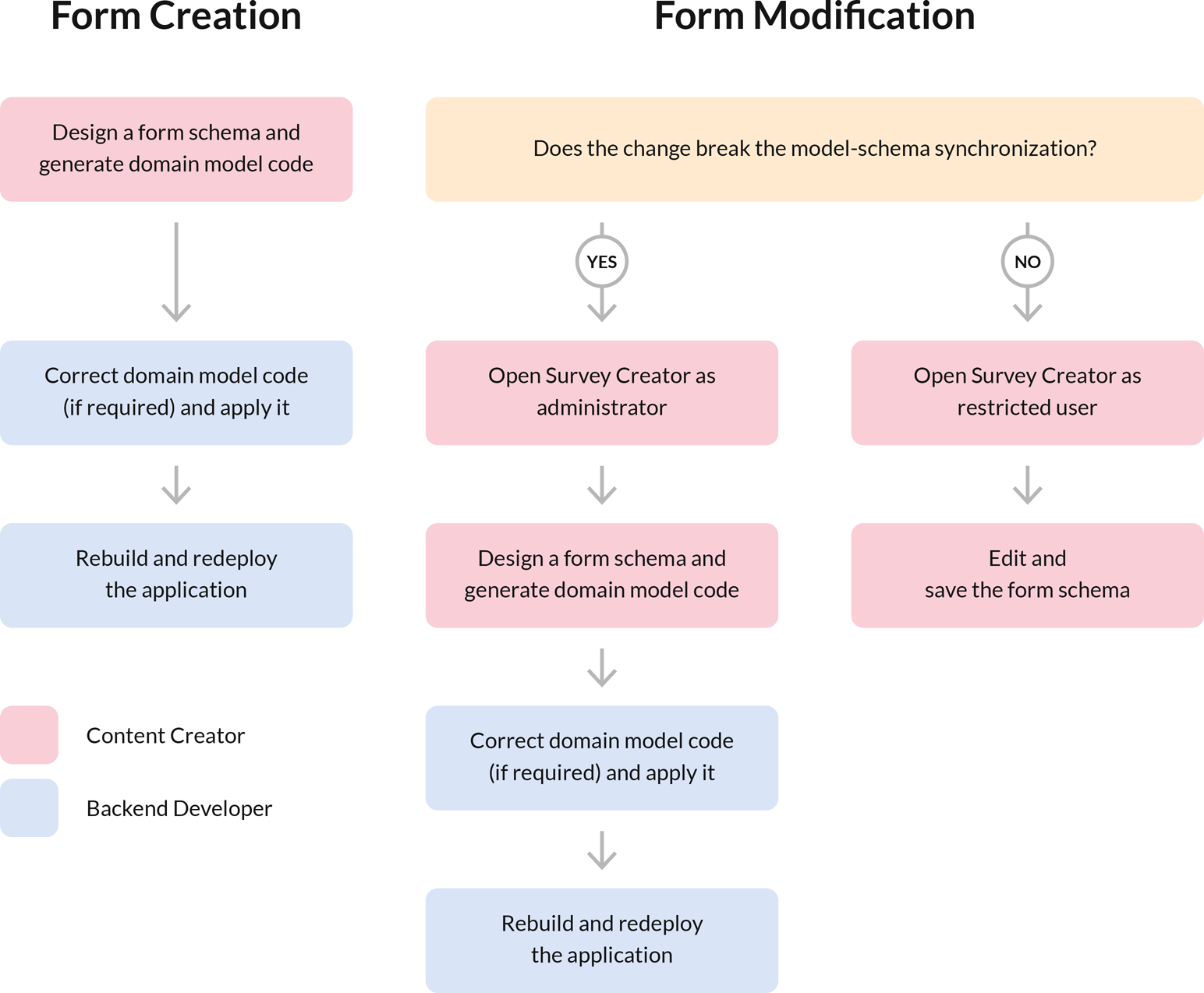 SurveyJS No-code Domain Model Editor - New form creation and editing processes